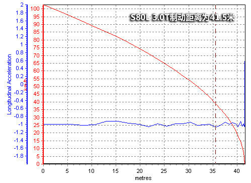 530Li A6L 3.0T S80L 3.0T