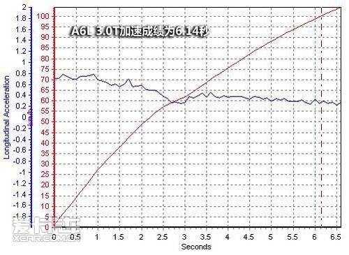530Li A6L 3.0T S80L 3.0T