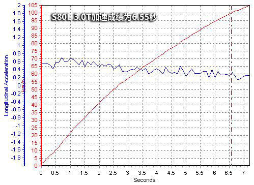 530Li A6L 3.0T S80L 3.0T