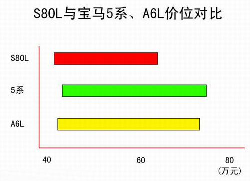 国产S80L预计售41.8-61.8万 进口车降价