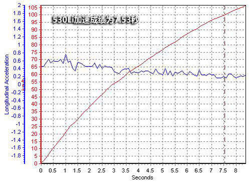 530Li A6L 3.0T S80L 3.0T