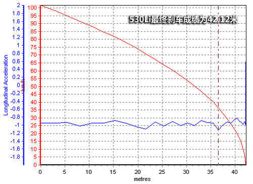 530Li A6L 3.0T S80L 3.0T