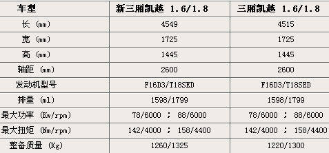 新三厢凯越与老凯越的相关参数对比