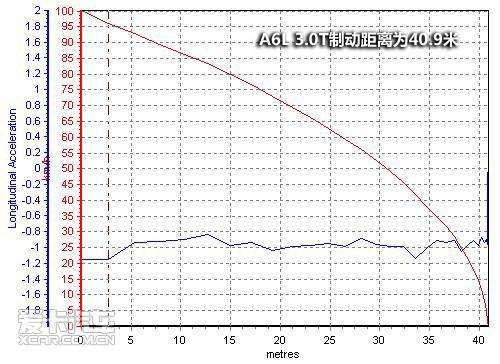 530Li A6L 3.0T S80L 3.0T