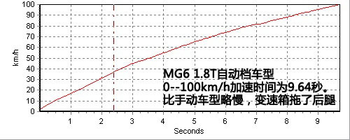 MG6