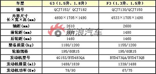 比亚迪g3与f3车型参数对比表