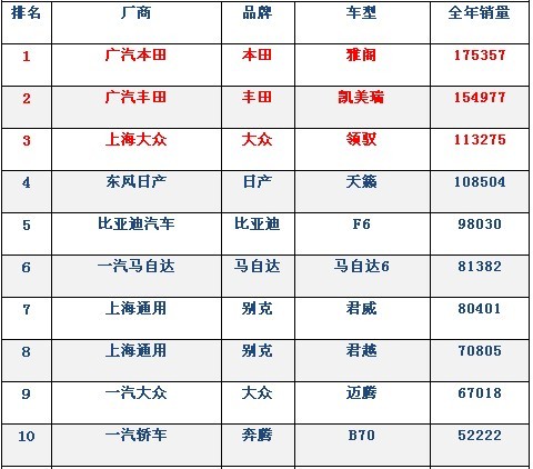 2020b级 销量排行_2020年第一季度B级轿车雅阁夺得销冠,一车却不见踪影