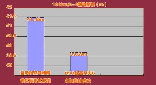 菲亚特博悦手自一体VS高尔夫6