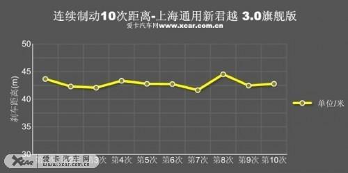 多次制動