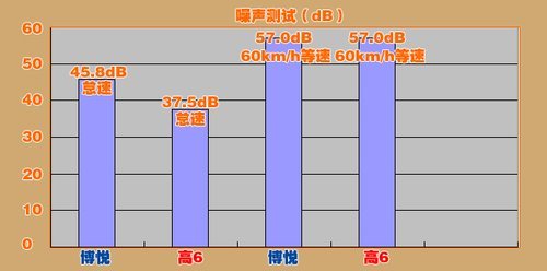 菲亚特博悦手自一体VS高尔夫6
