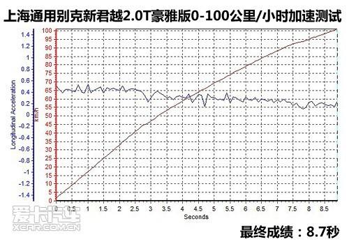 试驾别克君越2.0T