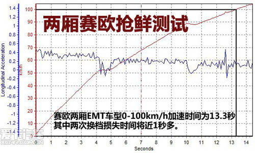 两厢赛欧抢先测试