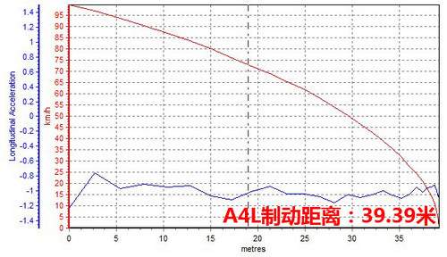 奥迪A4L运动版