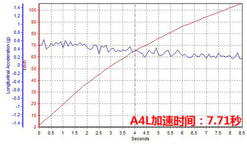 奥迪A4L运动版