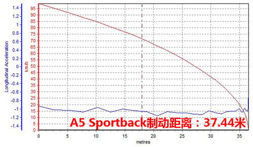 奥迪A5Sportback