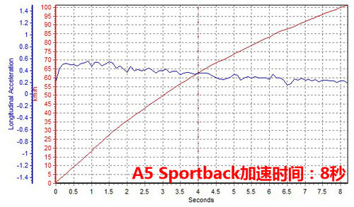 奥迪A5Sportback