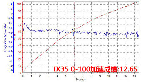 北京现代IX35