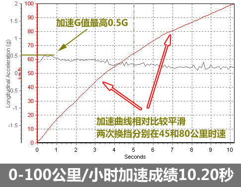 新君威2.0T百公里加速测试成绩