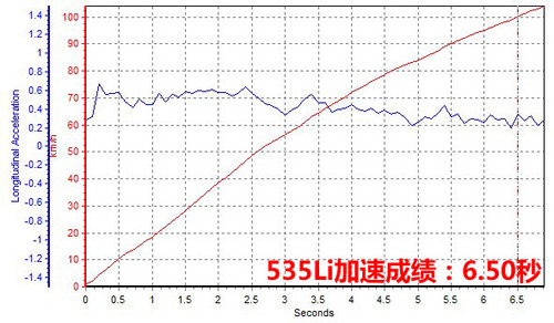 宝马535Li
