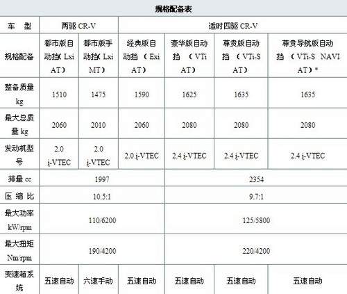 东风本田crv购车手册 首选都市版自动挡