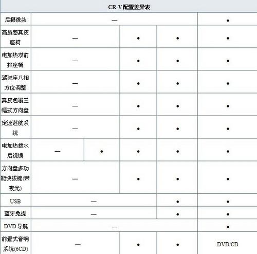 东风本田crv购车手册 首选都市版自动挡