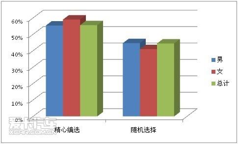 4. 您如何选择车牌号码？