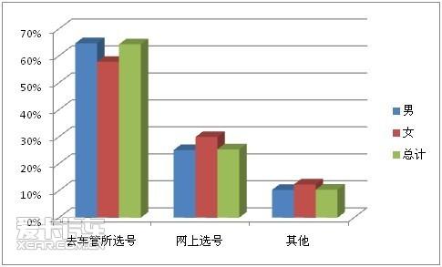 3. 您通过什么方式选择车牌号码？