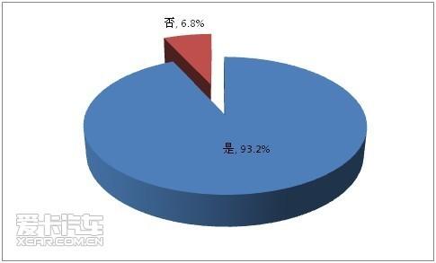   1. 您是否拥有一辆私家车？