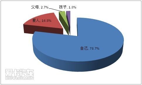 11. 如果购车是以家庭为单位的话，车牌号码的选择由谁来决定？