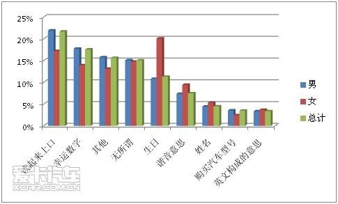 5. 您如何编选自己的车牌号码？