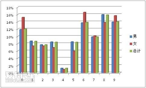 9. 您的车牌尾号是？