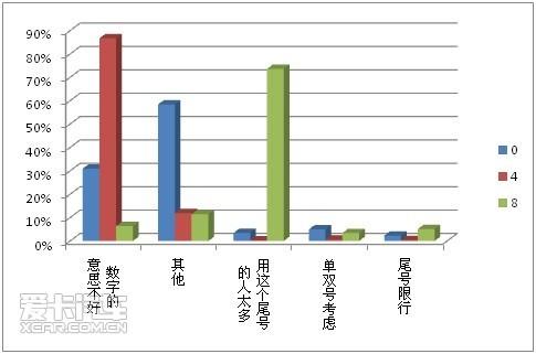 8. 您为什么不喜欢这个尾号？