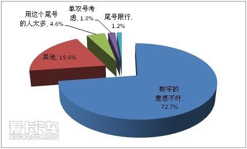 8. 您为什么不喜欢这个尾号？