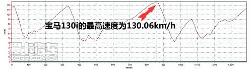 小钢炮测试系列之宝马130i