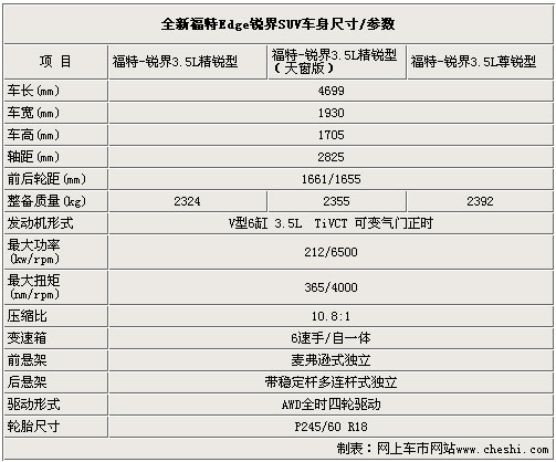 福特进口suv锐界推三款车型 配置表曝光