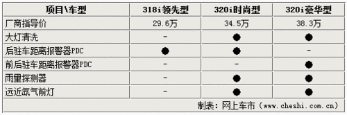 宝马新3系4缸车最高差8万！到底该选择谁