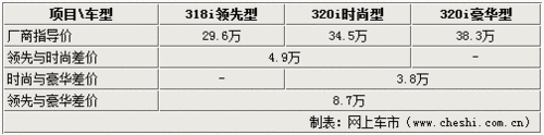 宝马新3系4缸车最高差8万！到底该选择谁