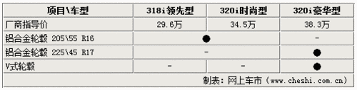 宝马新3系4缸车最高差8万！到底该选择谁