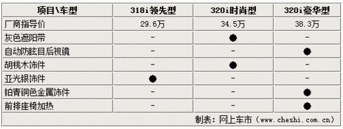 宝马新3系4缸车最高差8万！到底该选择谁