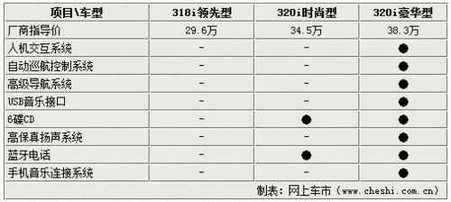 宝马新3系4缸车最高差8万！到底该选择谁