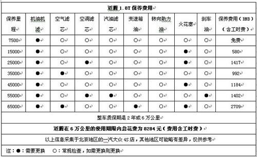 新君威的保养周期为每5000公里一次,第一次