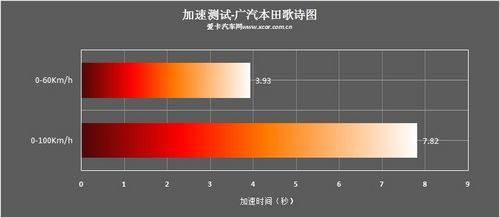 加速成绩