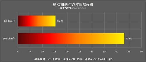 制动成绩