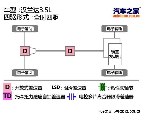 汽车之家 广汽丰田 汉兰达 2009款 3.5l 四驱豪华导航版