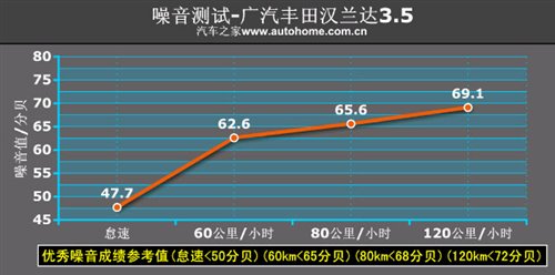 四驱并非是为越野！测汉兰达3.5至尊版 汽车之家