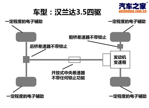 四驱并非是为越野！测汉兰达3.5至尊版 汽车之家