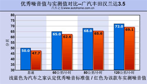 四驱并非是为越野！测汉兰达3.5至尊版 汽车之家