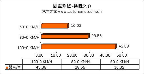 和装甲车较劲！山野测试北京现代途胜 汽车之家