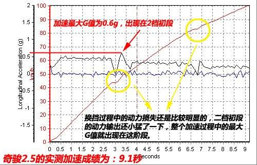省油的城市越野车 测试东风日产奇骏2.5 汽车之家