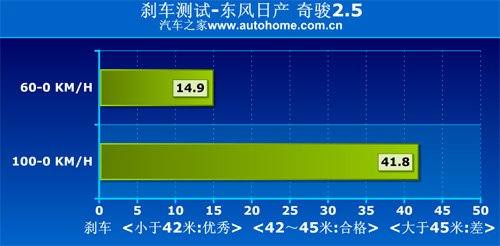 省油的城市越野车 测试东风日产奇骏2.5 汽车之家